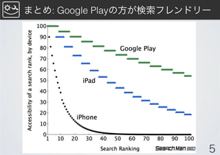まとめ: Google Playの方が検索フレンドリー




                          5
 