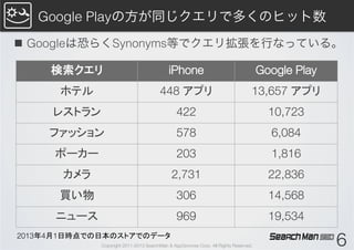 Google Playの方が同じクエリで多くのヒット数
n  Googleは恐らくSynonyms等でクエリ拡張を行なっている。

     検索クエリ	
                                 iPhone	
                                  Google Play	
       ホテル	
                             448 アプリ	
                                 13,657 アプリ	
     レストラン	
                                     422	
                                   10,723	
     ファッション	
                                    578	
                                    6,084	
      ポーカー	
                                     203	
                                    1,816	
       カメラ	
                                   2,731	
                                   22,836	
       買い物	
                                     306	
                                   14,568	
      ニュース	
                                     969	
                                   19,534	
2013年4月1日時点での日本のストアでのデータ	
               Copyright 2011-2013 SearchMan & AppGrooves Corp. All Rights Reserved.                   6
 