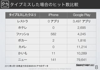 タイプミスした場合のヒット数比較

  タイプミスしたクエリ	
                                  iPhone	
                                Google Play	
       レストラ	
                                  0 アプリ	
                                  3,497 アプリ	
       ホテレ	
                                          0	
                                  2,695	
      ファッショ	
                                      582	
                                   4,245	
       ポカー	
                                          2	
                                  1,816	
        カメレ	
                                         0	
                                 11,214	
       かいも	
                                         11	
                                 10,289	
       ニュー	
                                       141	
                                  79,641	
2013年4月1日時点での日本のストアでのデータ	
                Copyright 2011-2013 SearchMan & AppGrooves Corp. All Rights Reserved.                   8
 
