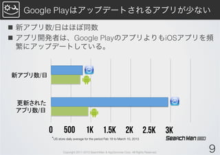 Google Playはアップデートされるアプリが少ない

n  新アプリ数/日はほぼ同数
n  アプリ開発者は、Google PlayのアプリよりもiOSアプリを頻
    繁にアップデートしている。


新アプリ数/日	



 更新された
 アプリ数/日	


        0	
 500	
 1K	
 1.5K	
 2K	
 2.5K	
 3K	
            *US store daily average for the period Feb 18 to March 10, 2013	

                    Copyright 2011-2013 SearchMan & AppGrooves Corp. All Rights Reserved.   9
 