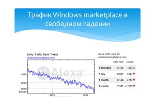 Трафик Windows marketplace в
    свободном падении
 