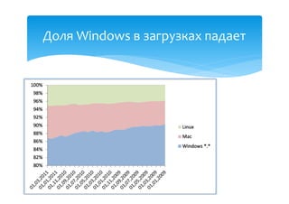 Доля Windows в загрузках падает
 