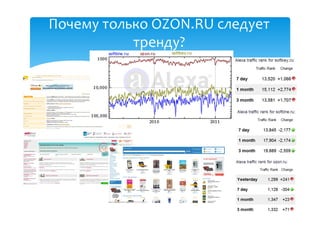 Почему только OZON.RU следует
           тренду?
 