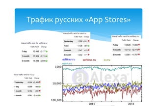 Трафик русских «App Stores»
 
