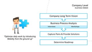Company Level
                                                                  business related



                                        Company Long Term Vision

                                         Business Process Analysis
                                      Interviews              Workshops



                                      Capture Pains & Provide Solutions
“Optimize daily work by introducing
   Mobility from the ground up”
                                              Determine Roadmap
 