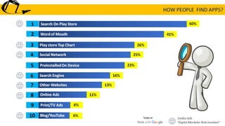 Mobile app Marketing : Appstore optimization - ASO Basics