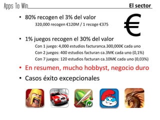 El	
  sector	
  



                                                                                 €
•  80%	
  recogen	
  el	
  3%	
  del	
  valor	
  	
  
          320,000	
  recogen	
  €120M	
  /	
  1	
  recoge	
  €375	
  
          	
  
•  1%	
  juegos	
  recogen	
  el	
  30%	
  del	
  valor	
  
          Con	
  1	
  juego:	
  4,000	
  estudios	
  facturanca.300,000€	
  cada	
  uno	
  
          Con	
  2	
  juegos:	
  400	
  estudios	
  facturan	
  ca.3M€	
  cada	
  uno	
  (0,1%)	
  
          Con	
  7	
  juegos:	
  120	
  estudios	
  facturan	
  ca.10M€	
  cada	
  uno	
  (0,03%)	
  

•  En	
  resumen,	
  mucho	
  hobbyst,	
  negocio	
  duro	
  
•  Casos	
  éxito	
  excepcionales	
  
          	
  
 