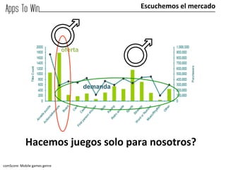 Escuchemos	
  el	
  mercado	
  




                                            oferta




                                                     demanda




                  	
  
                  Hacemos	
  juegos	
  solo	
  para	
  nosotros?	
  
comScore:	
  Mobile	
  games	
  genre	
  
 