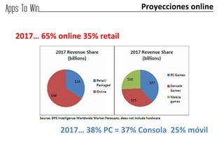Proyecciones	
  online	
  


2017…	
  65%	
  online	
  35%	
  retail	
  




                  2017…	
  38%	
  PC	
  =	
  37%	
  Consola	
  	
  25%	
  móvil	
  
 