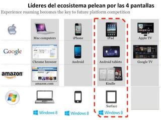 Líderes	
  del	
  ecosistema	
  pelean	
  por	
  las	
  4	
  pantallas	
  




                                             Surface	

 
