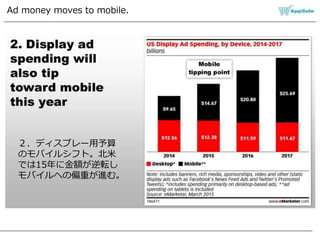 Ad money moves to mobile.
２．ディスプレー用予算
のモバイルシフト。北米
では15年に金額が逆転し
モバイルへの偏重が進む。
 
