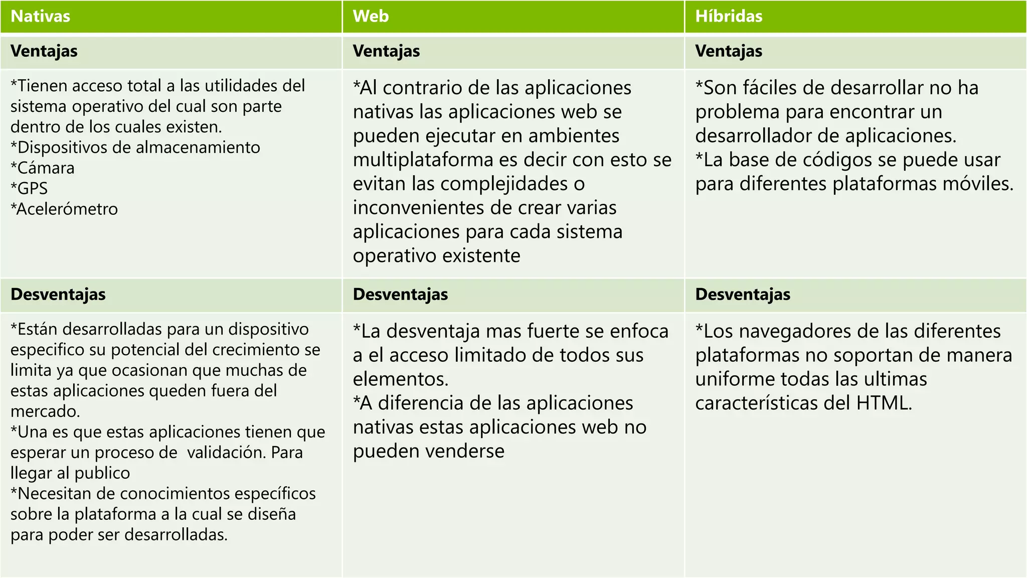 Nativas Web Híbridas 
Ventajas Ventajas Ventajas 
Aplicaciones nativas 
*Tienen acceso total a las utilidades del 
sistema operativo del cual son parte 
dentro de los cuales existen. 
*Dispositivos de almacenamiento 
*Cámara 
*GPS 
*Acelerómetro 
*Al contrario de las aplicaciones 
nativas las aplicaciones web se 
pueden ejecutar en ambientes 
multiplataforma es decir con esto se 
evitan las complejidades o 
inconvenientes de crear varias 
aplicaciones para cada sistema 
operativo existente 
*Son fáciles de desarrollar no ha 
problema para encontrar un 
desarrollador de aplicaciones. 
*La base de códigos se puede usar 
para diferentes plataformas móviles. 
Desventajas Desventajas Desventajas 
*Están desarrolladas para un dispositivo 
especifico su potencial del crecimiento se 
limita ya que ocasionan que muchas de 
estas aplicaciones queden fuera del 
mercado. 
*Una es que estas aplicaciones tienen que 
esperar un proceso de validación. Para 
llegar al publico 
*Necesitan de conocimientos específicos 
sobre la plataforma a la cual se diseña 
para poder ser desarrolladas. 
*La desventaja mas fuerte se enfoca 
a el acceso limitado de todos sus 
elementos. 
*A diferencia de las aplicaciones 
nativas estas aplicaciones web no 
pueden venderse 
*Los navegadores de las diferentes 
plataformas no soportan de manera 
uniforme todas las ultimas 
características del HTML. 
 