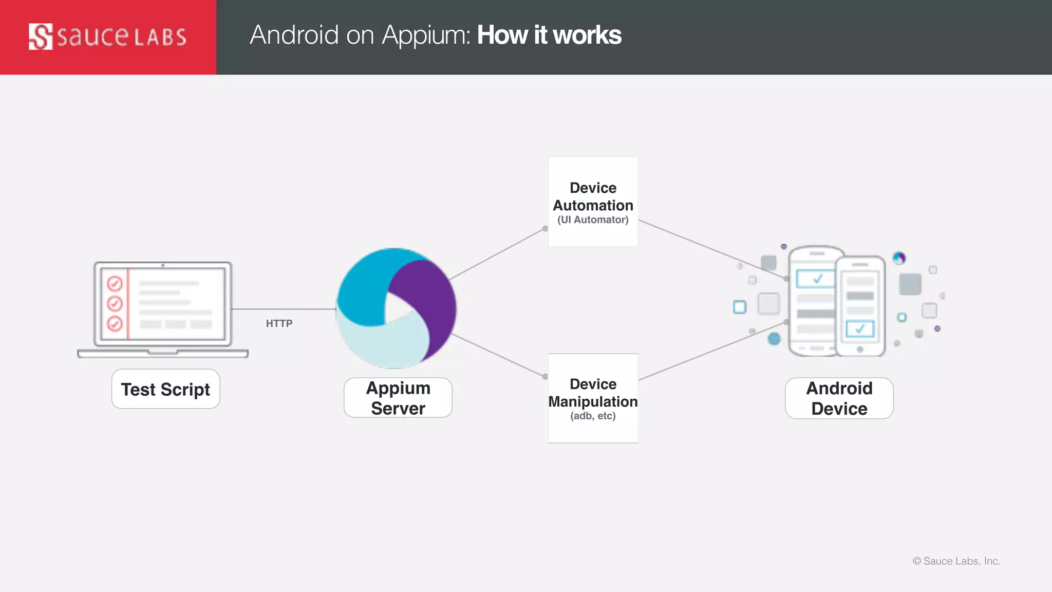 © Sauce Labs, Inc.
Android on Appium: How it works
Test Script Appium
Server
Device
Manipulation
(adb, etc)
Device
Automation
(UI Automator)
Android
Device
HTTP
 
