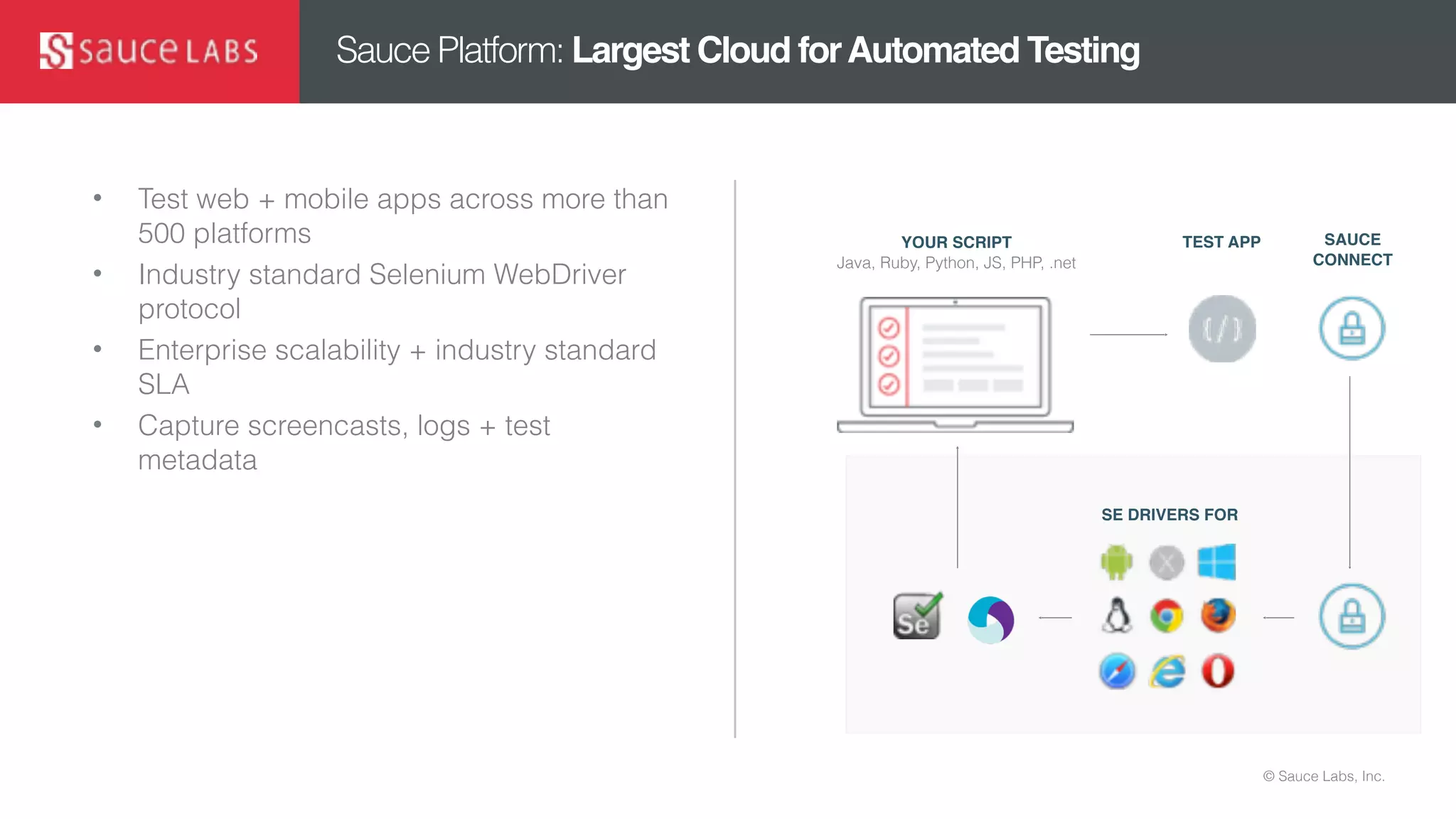 © Sauce Labs, Inc.
Sauce Platform: Largest Cloud forAutomated Testing
• Test web + mobile apps across more than
500 platforms
• Industry standard Selenium WebDriver
protocol
• Enterprise scalability + industry standard
SLA
• Capture screencasts, logs + test
metadata
TEST APP SAUCE
CONNECT
SE DRIVERS FOR
YOUR SCRIPT
Java, Ruby, Python, JS, PHP, .net
 