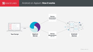© Sauce Labs, Inc.
Android on Appium: How it works
Test Script Appium
Server
Device
Manipulation
(adb, etc)
Device
Automation
(UI Automator)
Android
Device
HTTP
 