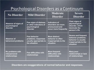 AP Psych disorders.ppt