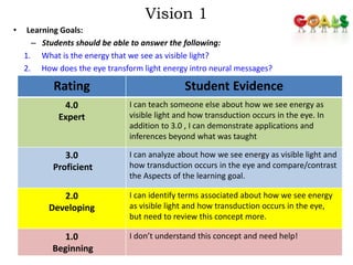 Vision 1 
• Learning Goals: 
– Students should be able to answer the following: 
1. What is the energy that we see as visible light? 
2. How does the eye transform light energy intro neural messages? 
1 
Rating Student Evidence 
4.0 
Expert 
I can teach someone else about how we see energy as 
visible light and how transduction occurs in the eye. In 
addition to 3.0 , I can demonstrate applications and 
inferences beyond what was taught 
3.0 
Proficient 
I can analyze about how we see energy as visible light and 
how transduction occurs in the eye and compare/contrast 
the Aspects of the learning goal. 
2.0 
Developing 
I can identify terms associated about how we see energy 
as visible light and how transduction occurs in the eye, 
but need to review this concept more. 
1.0 
Beginning 
I don’t understand this concept and need help! 
 