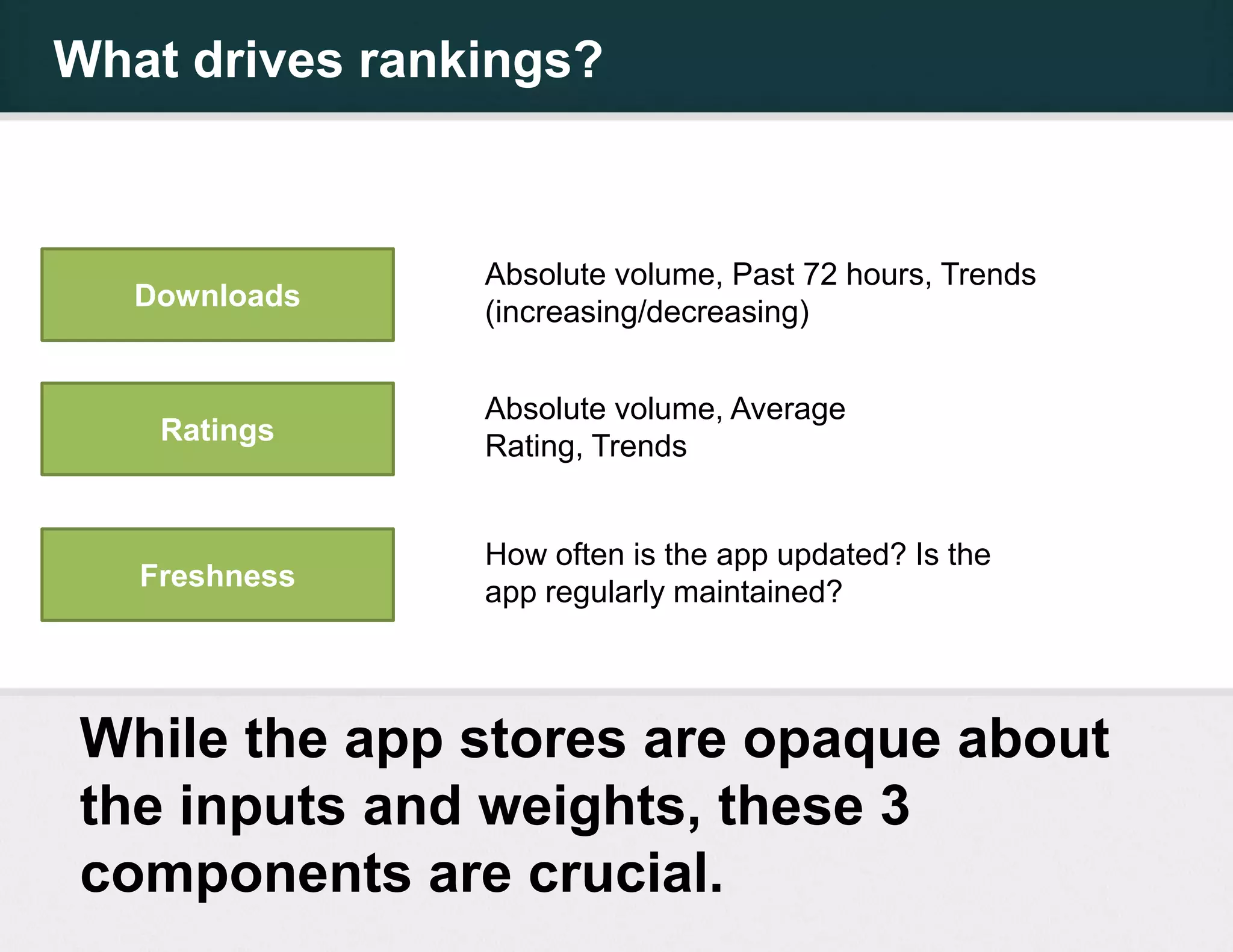 What drives rankings?



                Absolute volume, Past 72 hours, Trends
   Downloads
                (increasing/decreasing)


                Absolute volume, Average
    Ratings
                Rating, Trends


                How often is the app updated? Is the
   Freshness
                app regularly maintained?



 While the app stores are opaque about
 the inputs and weights, these 3
 components are crucial.
 