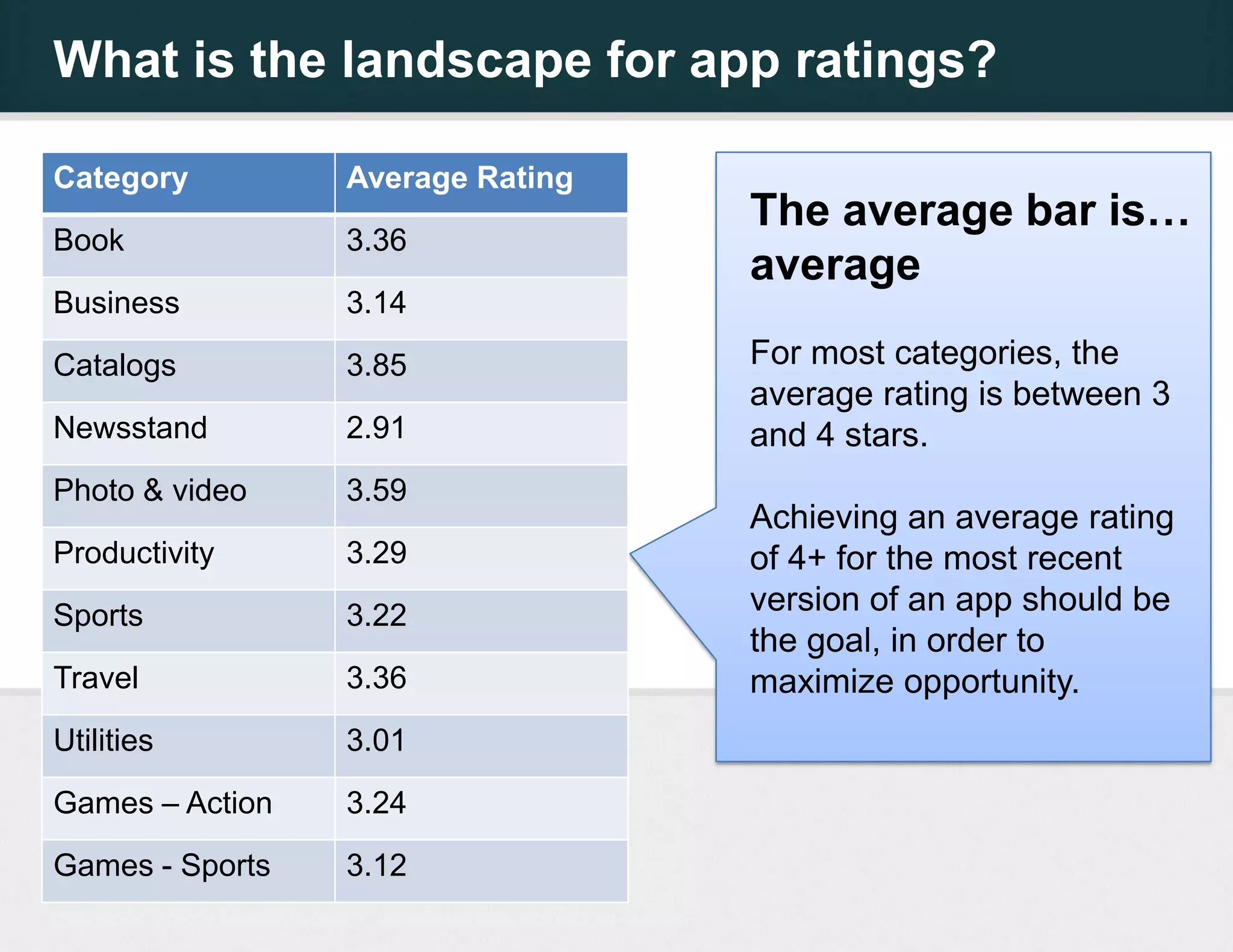 What is the landscape for app ratings?

Category         Average Rating
                                  The average bar is…
Book             3.36
                                  average
Business         3.14

Catalogs         3.85             For most categories, the
                                  average rating is between 3
Newsstand        2.91             and 4 stars.
Photo & video    3.59
                                  Achieving an average rating
Productivity     3.29             of 4+ for the most recent
Sports           3.22             version of an app should be
                                  the goal, in order to
Travel           3.36             maximize opportunity.
Utilities        3.01

Games – Action   3.24

Games - Sports   3.12
 