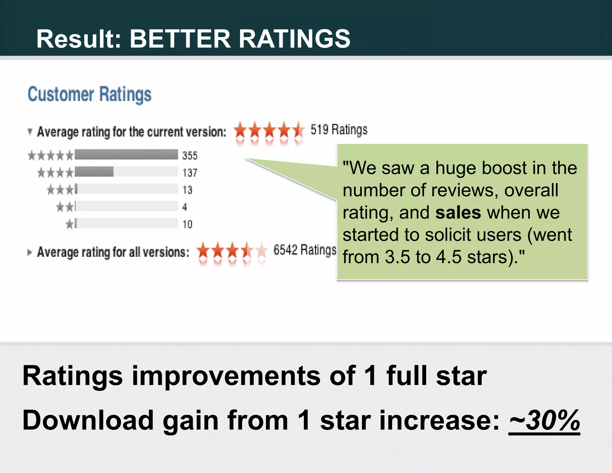 Result: BETTER RATINGS



                        "We saw a huge boost in the
                        number of reviews, overall
                        rating, and sales when we
                        started to solicit users (went
                        from 3.5 to 4.5 stars)."




Ratings improvements of 1 full star
Download gain from 1 star increase: ~30%
 