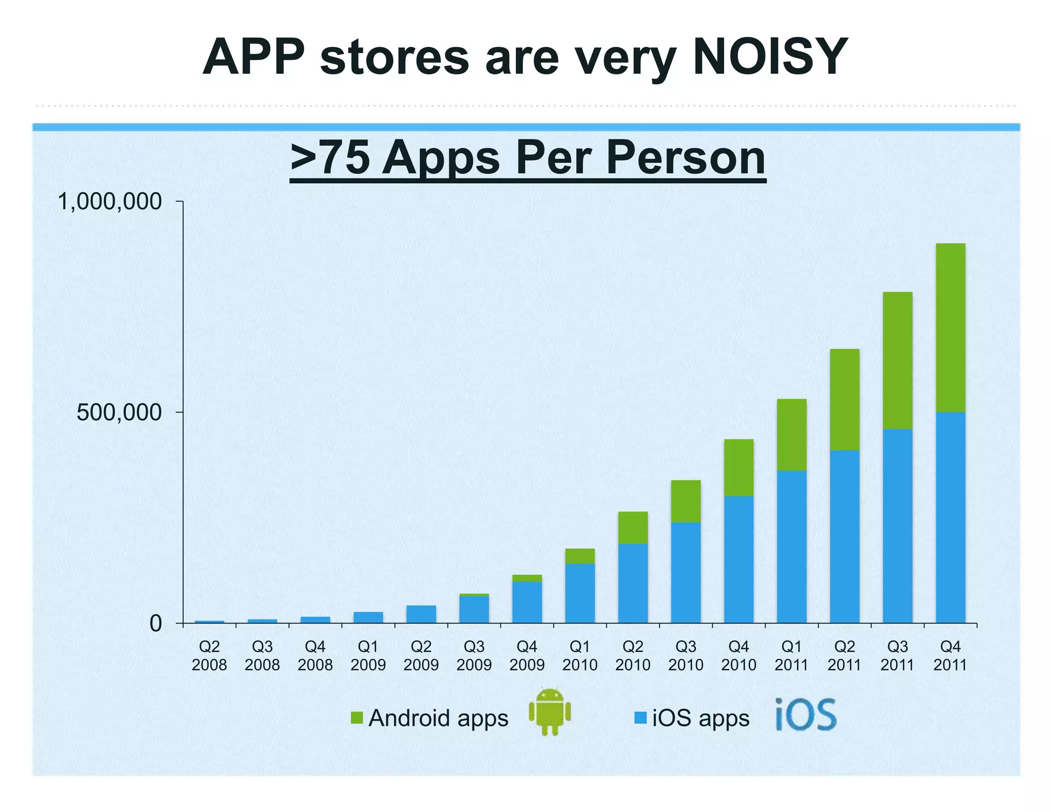 APP stores are very NOISY
                          >75 Apps Per Person
1,000,000




 500,000




       0
             Q2     Q3     Q4     Q1     Q2     Q3     Q4     Q1     Q2      Q3     Q4     Q1     Q2     Q3     Q4
            2008   2008   2008   2009   2009   2009   2009   2010   2010    2010   2010   2011   2011   2011   2011


                                   Android apps                            iOS apps
 