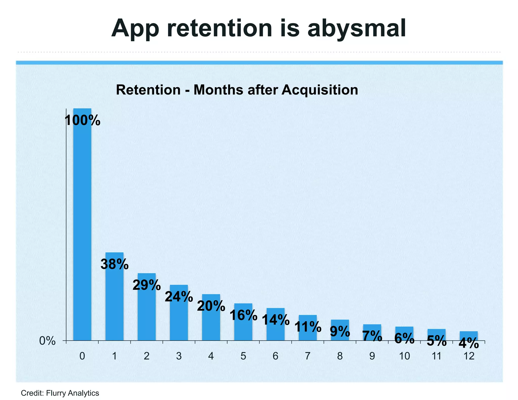 App retention is abysmal

                            Retention - Months after Acquisition

             100%




                           38%
                                 29%
                                       24%
                                             20%
                                                   16% 14%
                                                             11% 9%
     0%                                                             7% 6% 5% 4%
                 0          1     2     3     4     5   6     7   8   9   10   11   12


Credit: Flurry Analytics
 