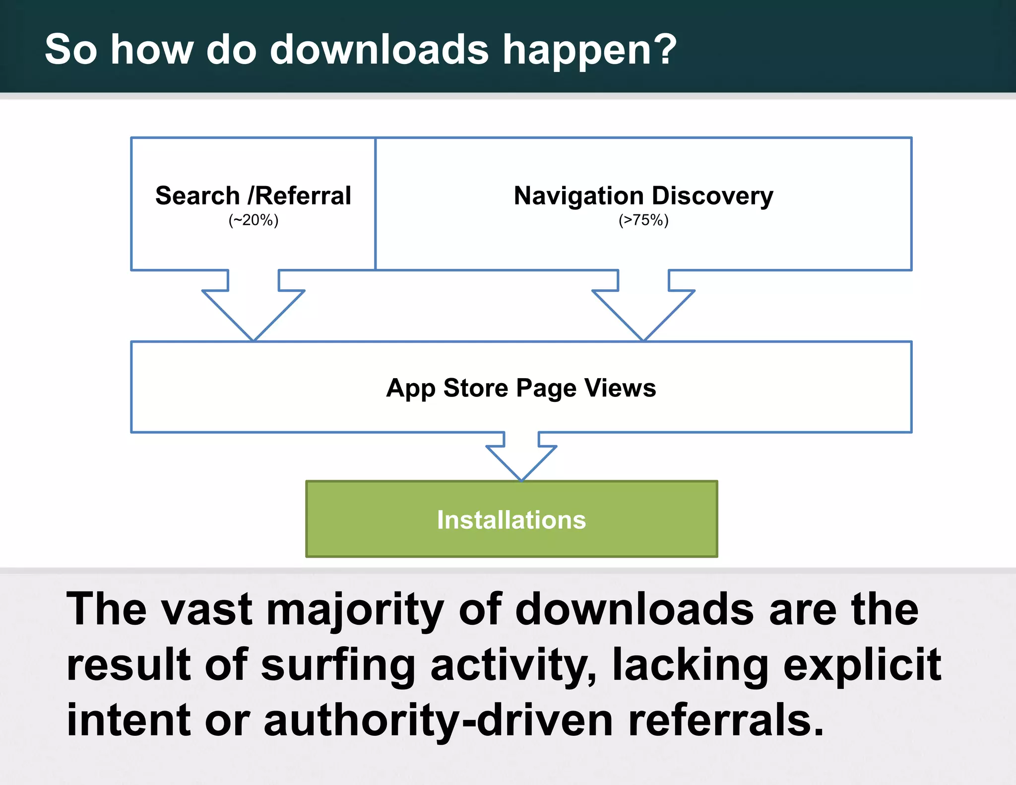 So how do downloads happen?


    Search /Referral            Navigation Discovery
         (~20%)                           (>75%)




                       App Store Page Views




                          Installations


The vast majority of downloads are the
result of surfing activity, lacking explicit
intent or authority-driven referrals.
 