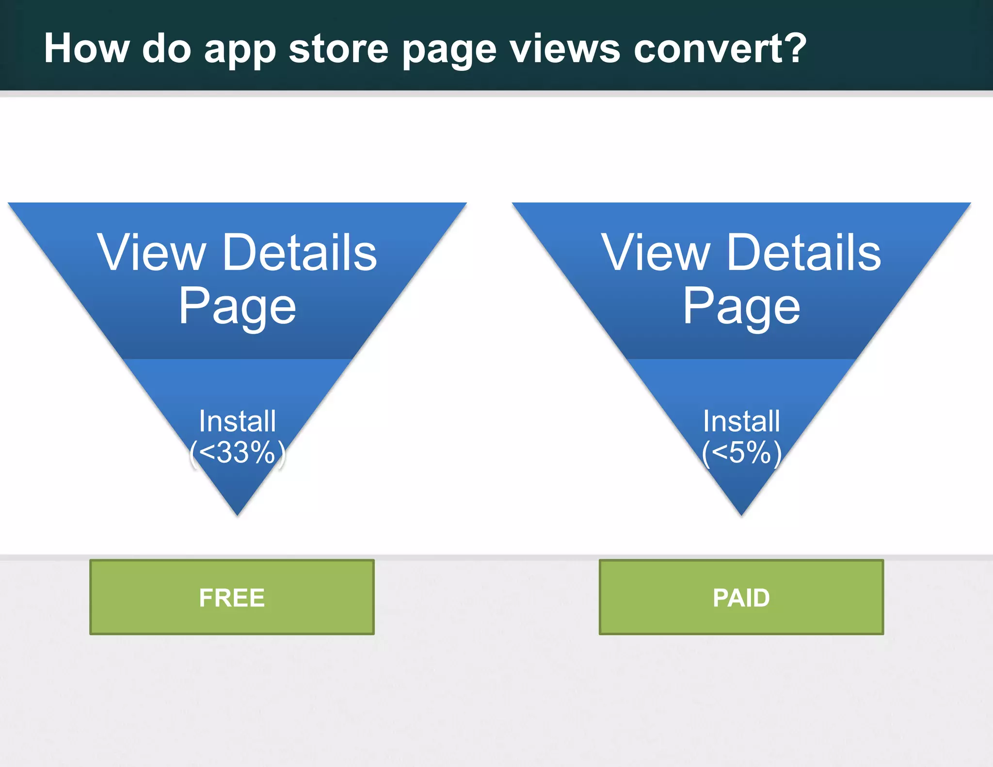 How do app store page views convert?




  View Details            View Details
     Page                    Page

       Install                Install
      (<33%)                  (<5%)



       FREE                    PAID
 