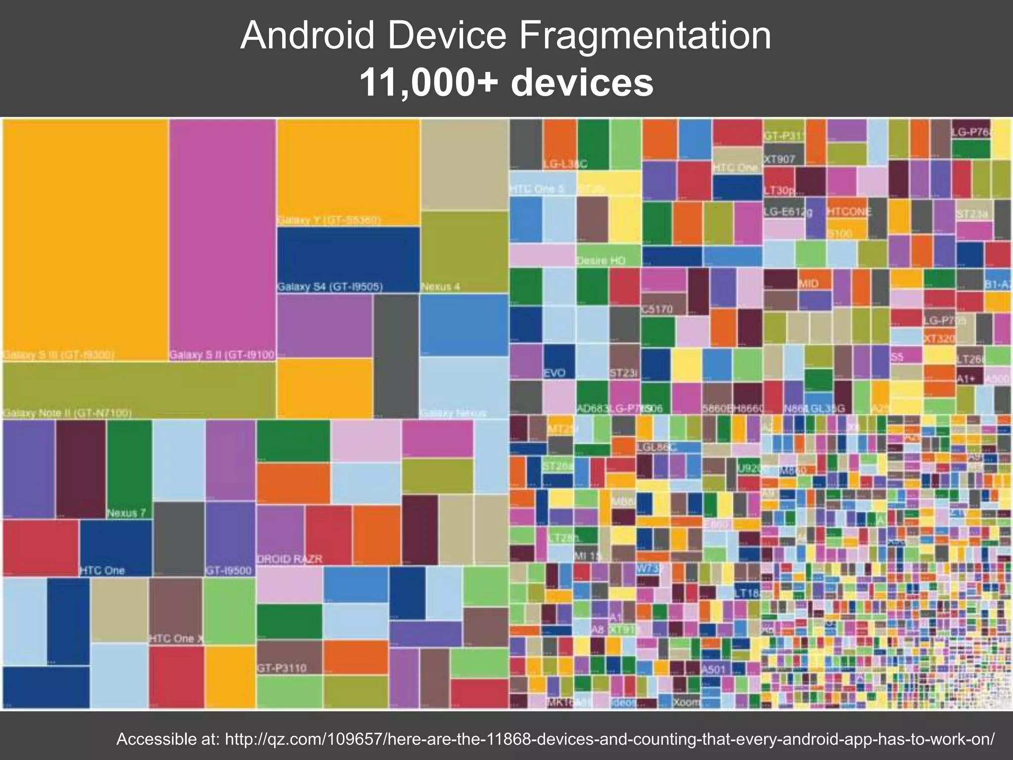 Accessible at: http://qz.com/109657/here-are-the-11868-devices-and-counting-that-every-android-app-has-to-work-on/
Android Device Fragmentation
11,000+ devices
 