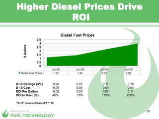 Higher Diesel Prices Drive
           ROI
                                 Diesel Fuel Prices
                3.5
                  3
    $ Dollars




                2.5
                  2
                1.5
                  1
                0.5
                  0
                        Jun-95           Jun-00       Jun-05   Jun-10
   Diesel Fuel Prices    1.12             1.42         2.23     2.95



D-10 Savings (5%)       0.06             0.07           0.11     0.15
D-10 Cost               0.04             0.04           0.04     0.04
ROI Per Gallon          0.02             0.03           0.07     0.11
ROI to User (%)         40%              78%           179%     269%

 D-10 means DiesoLiFT™ 10


                                                                        10
 