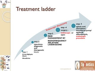 Treatment ladder
step- 1
# rest #physio
#care
#medicine
step-2
injections-
diagnostic
and
therapeutic
blocks
step-3
PAIN
MANAGEMENT BY
RADIOFREQUENCY
ABLATION/
LASER/OZONE
step -4
surgery -
endoscopic or
open
step- 5
spinal cord
stimulator/
intrathecal pump/
epidural
adhesinolysis,
endoscopic
procedure
www.spinetics.in
 