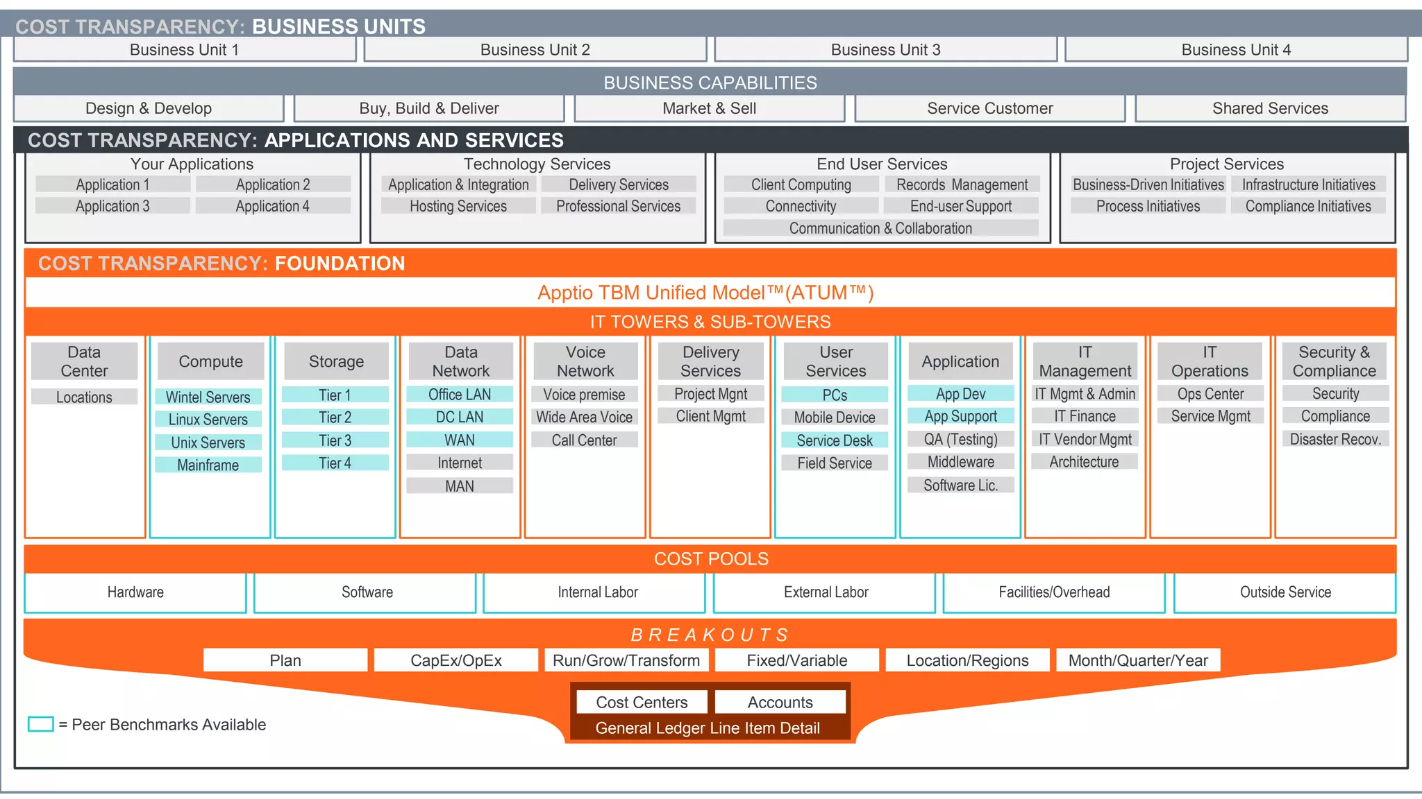Plan CapEx/OpEx Run/Grow/Transform Fixed/Variable Location/Regions Month/Quarter/Year
Cost Centers Accounts
General Ledger Line Item Detail
B R E A K O U T S
Standard IT Cost Categories
Application 1 Application 2
Application 3 Application 4
Application & Integration Delivery Services
Hosting Services Professional Services
Client Computing
Communication & Collaboration
Connectivity End-user Support
Records Management Business-Driven Initiatives Infrastructure Initiatives
Process Initiatives Compliance Initiatives
Your Applications Technology Services End User Services Project Services
COST TRANSPARENCY: APPLICATIONS AND SERVICES
Design & Develop Buy, Build & Deliver Market & Sell Service Customer Shared Services
BUSINESS CAPABILITIES
Business Unit 1 Business Unit 2 Business Unit 3 Business Unit 4
COST TRANSPARENCY: BUSINESS UNITS
= Peer Benchmarks Available
Hardware Software Internal Labor External Labor Facilities/Overhead Outside Service
FOUNDATIONApptio TBM Unified Model™(ATUM™)
IT TOWERS & SUB-TOWERS
COST POOLS
Data
Center
Compute
IT
Operations
Voice
Network
Delivery
Services
Security &
Compliance
User
Services
Data
Network
Storage Application
IT
Management
COST TRANSPARENCY: FOUNDATION
Wintel Servers
Linux Servers
Unix Servers
Locations
Mainframe
Tier 1
Tier 2
Tier 3
Tier 4
Office LAN
DC LAN
WAN
Internet
MAN
Voice premise
Wide Area Voice
Call Center
Project Mgnt
Client Mgmt
PCs
Mobile Device
Service Desk
Field Service
App Dev
App Support
QA (Testing)
Middleware
Software Lic.
IT Mgmt & Admin
IT Finance
IT Vendor Mgmt
Ops Center
Service Mgmt
Security
Compliance
Disaster Recov.
Architecture
 