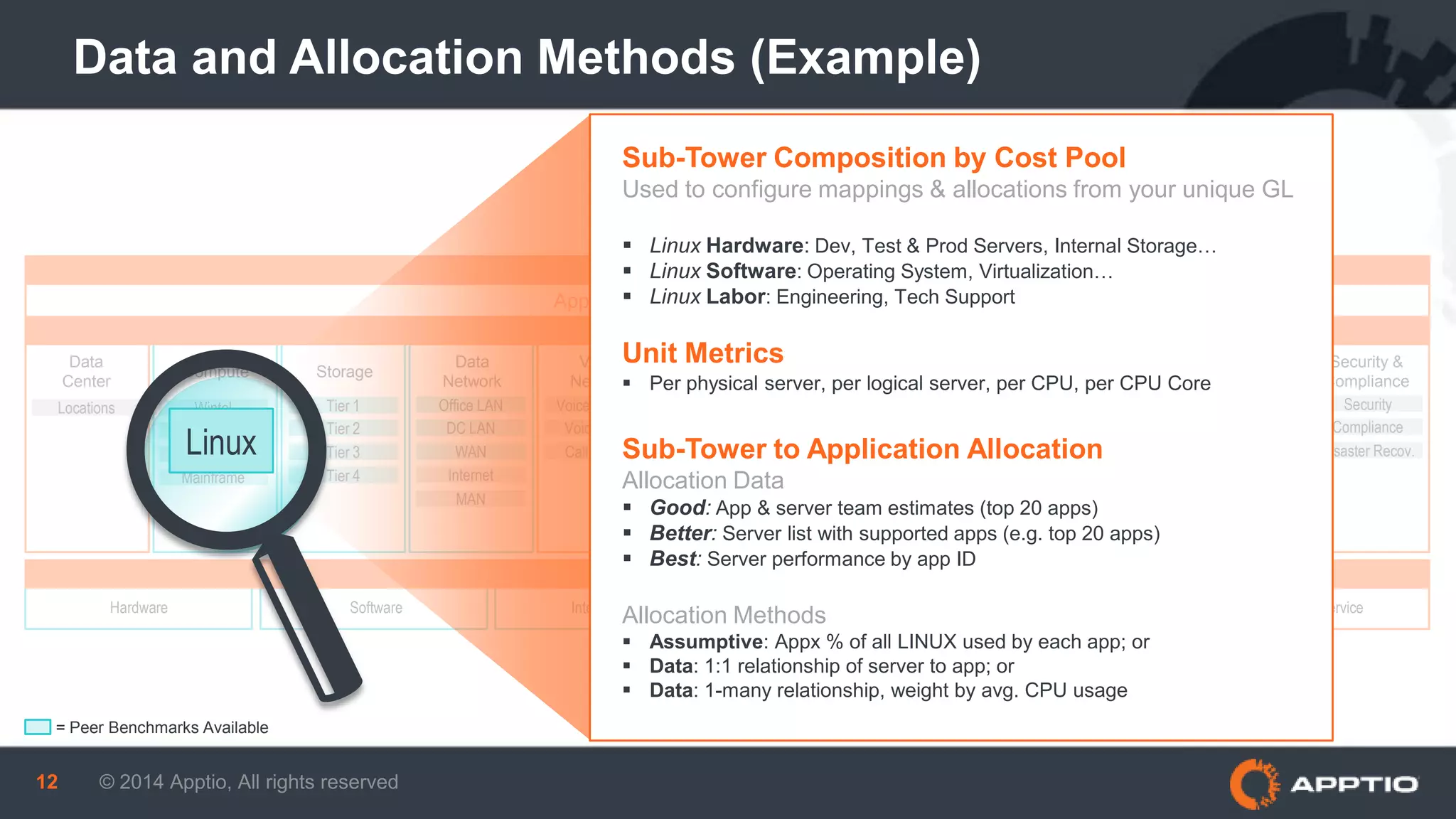 Data and Allocation Methods (Example)
© 2014 Apptio, All rights reserved12
Hardware Software Internal Labor External Labor Facilities/Overhead Outside Service
FOUNDATIONApptio TBM Unified Model™(ATUM™)
IT TOWERS & SUB-TOWERS
COST POOLS
Data
Center
Compute
IT
Operations
Voice
Network
Delivery
Services
Security &
Compliance
User
Services
Data
Network
Storage Application
IT
Management
FOUNDATION
= Peer Benchmarks Available
Wintel
Linux
Unix
Locations
Mainframe
Tier 1
Tier 2
Tier 3
Tier 4
Office LAN
DC LAN
WAN
Internet
MAN
Voice premise
Voice WAN
Call Center
Project Mgnt
Client Mgmt
Workstation
Mobile Device
Service Desk
Field Service
Development
Support
QA (Testing)
Middleware
Software Lic.
IT Mgmt & Admin
IT Finance
IT Vendor Arch.
Ops Center
Service Mgnt
Security
Compliance
Disaster Recov.
Sub-Tower Composition by Cost Pool
Used to configure mappings & allocations from your unique GL
 Linux Hardware: Dev, Test & Prod Servers, Internal Storage…
 Linux Software: Operating System, Virtualization…
 Linux Labor: Engineering, Tech Support
Unit Metrics
 Per physical server, per logical server, per CPU, per CPU Core
Sub-Tower to Application Allocation
Allocation Data
 Good: App & server team estimates (top 20 apps)
 Better: Server list with supported apps (e.g. top 20 apps)
 Best: Server performance by app ID
Allocation Methods
 Assumptive: Appx % of all LINUX used by each app; or
 Data: 1:1 relationship of server to app; or
 Data: 1-many relationship, weight by avg. CPU usage
Linux
 