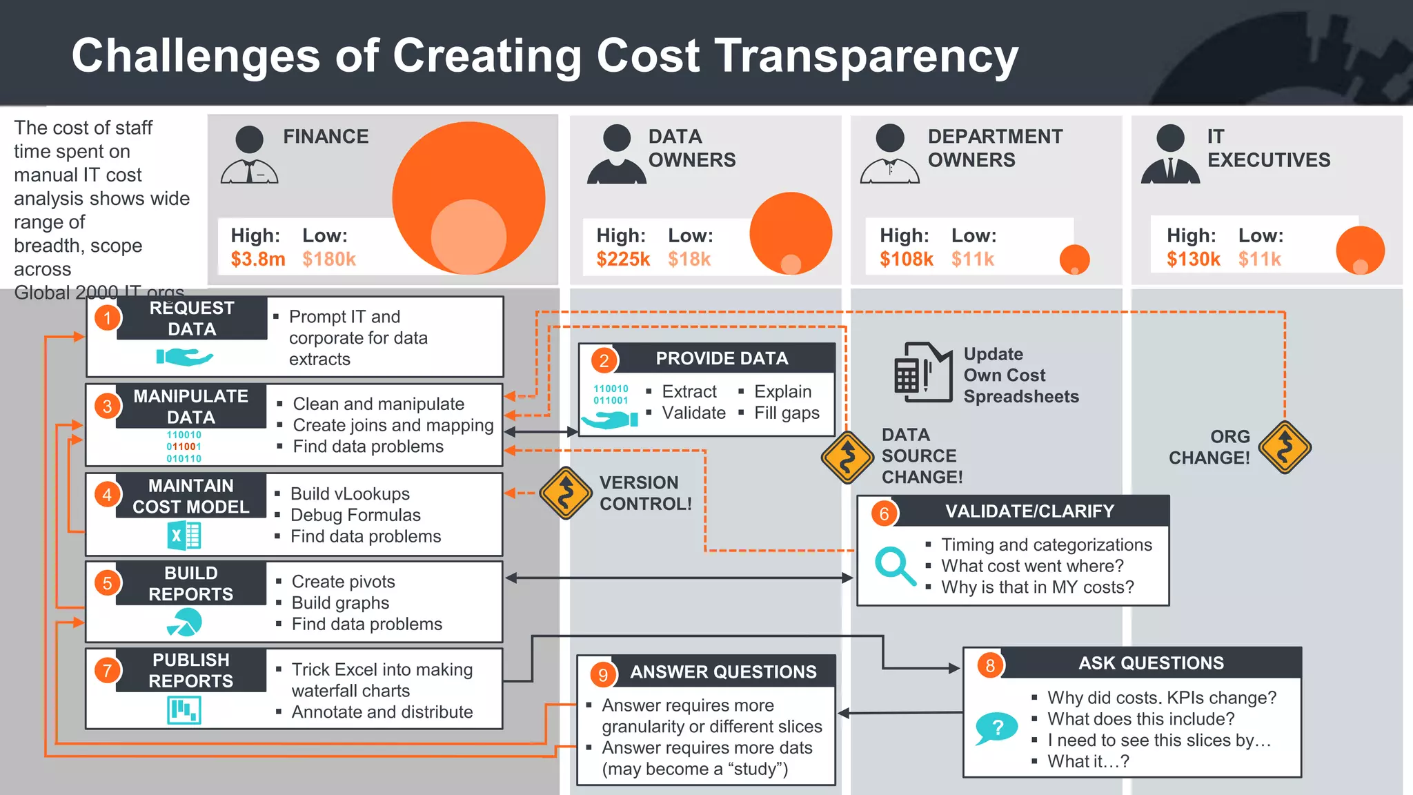Challenges of Creating Cost Transparency
TRIGGERS
 Month end close
 Forecasts
 Project financial
 QBRs
 Ad hoc questions
MANIPULATE
DATA
 Clean and manipulate
 Create joins and mapping
 Find data problems
110010
011001
010110
3
BUILD
REPORTS
 Create pivots
 Build graphs
 Find data problems
5
MAINTAIN
COST MODEL
 Build vLookups
 Debug Formulas
 Find data problems
4
VERSION
CONTROL!
ORG
CHANGE!
Update
Own Cost
Spreadsheets
DATA
SOURCE
CHANGE!
VALIDATE/CLARIFY6
 Timing and categorizations
 What cost went where?
 Why is that in MY costs?
FINANCE
High:
$3.8m
Low:
$180k
DATA
OWNERS
High:
$225k
Low:
$18k
DEPARTMENT
OWNERS
High:
$108k
Low:
$11k
IT
EXECUTIVES
High:
$130k
Low:
$11k
PROVIDE DATA
 Extract
 Validate
2
110010
011001
 Explain
 Fill gaps
PUBLISH
REPORTS
 Trick Excel into making
waterfall charts
 Annotate and distribute
7
REQUEST
DATA
1  Prompt IT and
corporate for data
extracts
ANSWER QUESTIONS9
 Answer requires more
granularity or different slices
 Answer requires more dats
(may become a “study”)
ASK QUESTIONS8
 Why did costs. KPIs change?
 What does this include?
 I need to see this slices by…
 What it…?
?
The cost of staff
time spent on
manual IT cost
analysis shows wide
range of breadth,
scope across
Global 2000 IT orgs
 