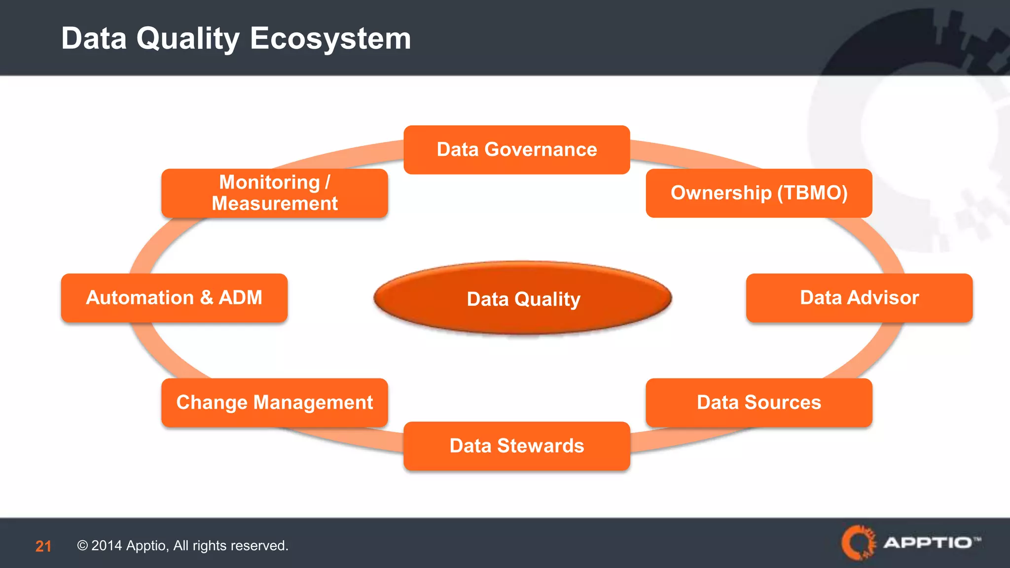 © 2014 Apptio, All rights reserved.21
Data Quality Ecosystem
Data Governance
Ownership (TBMO)
Data Advisor
Data Sources
Data Stewards
Change Management
Automation & ADM
Monitoring /
Measurement
Data Quality
 