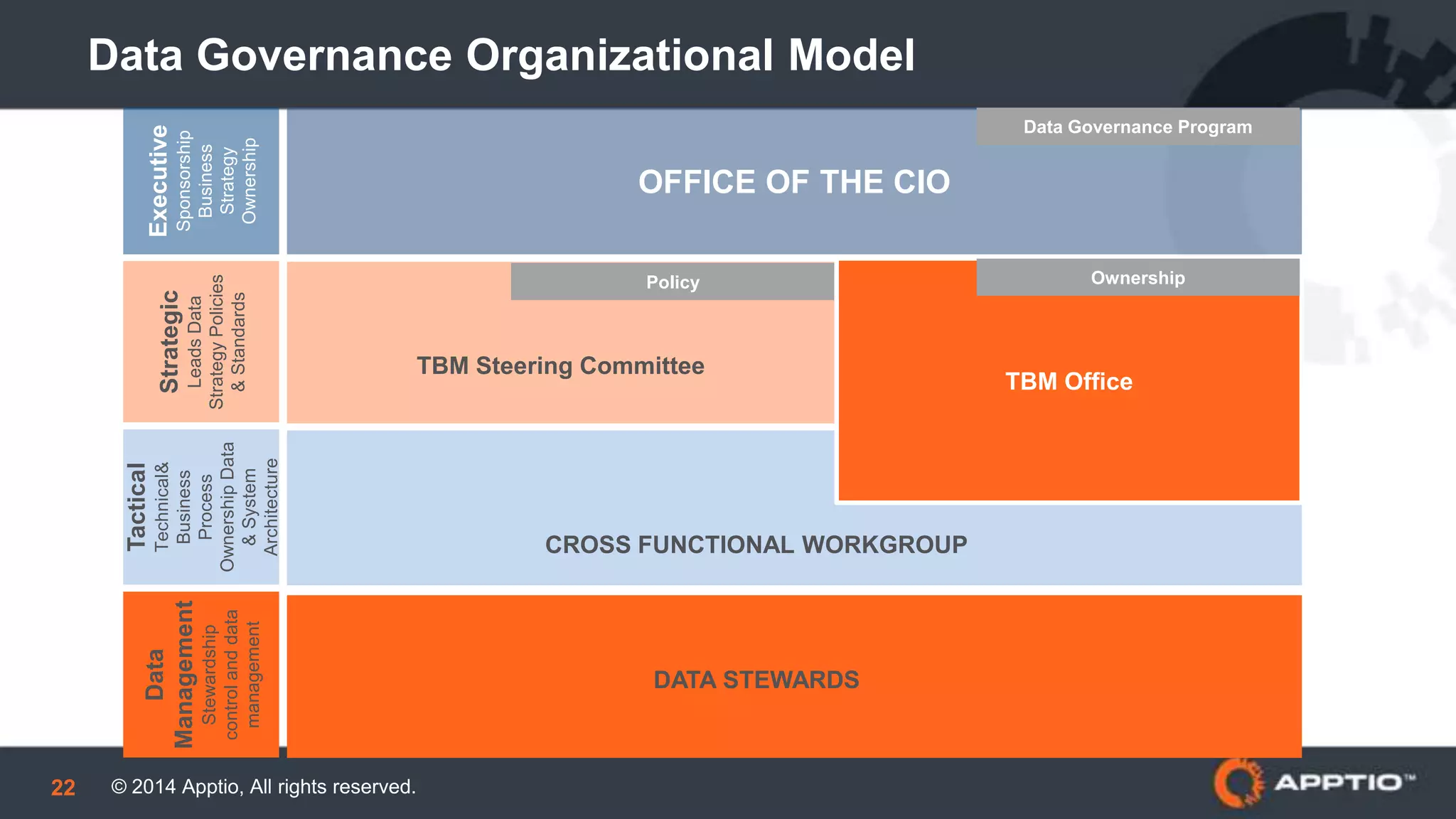 © 2014 Apptio, All rights reserved.22
Data Governance Organizational Model
OFFICE OF THE CIO
Executive
Sponsorship
Business
Strategy
Ownership
Strategic
LeadsData
StrategyPolicies
&Standards
Tactical
Technical&
Business
Process
OwnershipData
&System
Architecture
Data
Management
Stewardship
controlanddata
management
Data Governance Program
TBM Steering Committee
TBM Office
CROSS FUNCTIONAL WORKGROUP
DATA STEWARDS
OwnershipPolicy
 