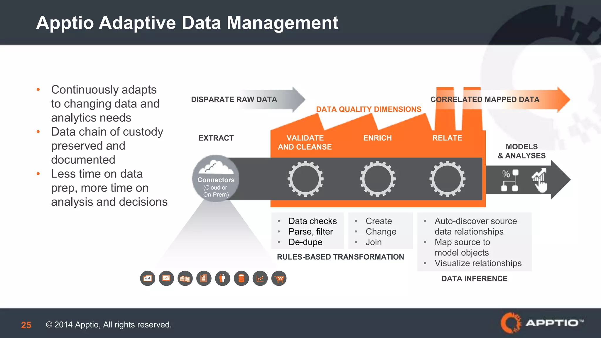 © 2014 Apptio, All rights reserved.25
Apptio Adaptive Data Management
DISPARATE RAW DATA
• Data checks
• Parse, filter
• De-dupe
• Create
• Change
• Join
• Auto-discover source
data relationships
• Map source to
model objects
• Visualize relationships
VALIDATE
AND CLEANSE
RELATEENRICH
RULES-BASED TRANSFORMATION
DATA INFERENCE
MODELS
& ANALYSES
EXTRACT
Connectors
(Cloud or
On-Prem)
CORRELATED MAPPED DATA
• Continuously adapts
to changing data and
analytics needs
• Data chain of custody
preserved and
documented
• Less time on data prep,
more time on analysis
and decisions
DATA QUALITY DIMENSIONS
 