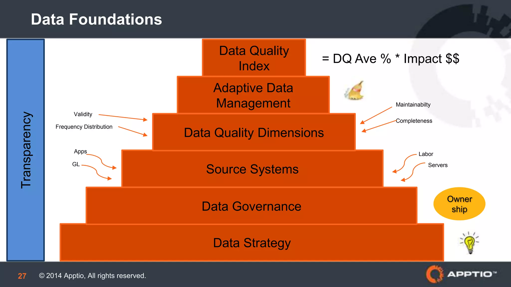 © 2014 Apptio, All rights reserved.27
Data Foundations
Data Strategy
Data Governance
Source Systems
Data Quality Dimensions
Adaptive Data
Management
Data Quality
Index
Transparency
Owner
ship
Apps
GL
Completeness
Servers
Maintainabilty
Labor
Validity
Frequency Distribution
= DQ Ave % * Impact $$
 