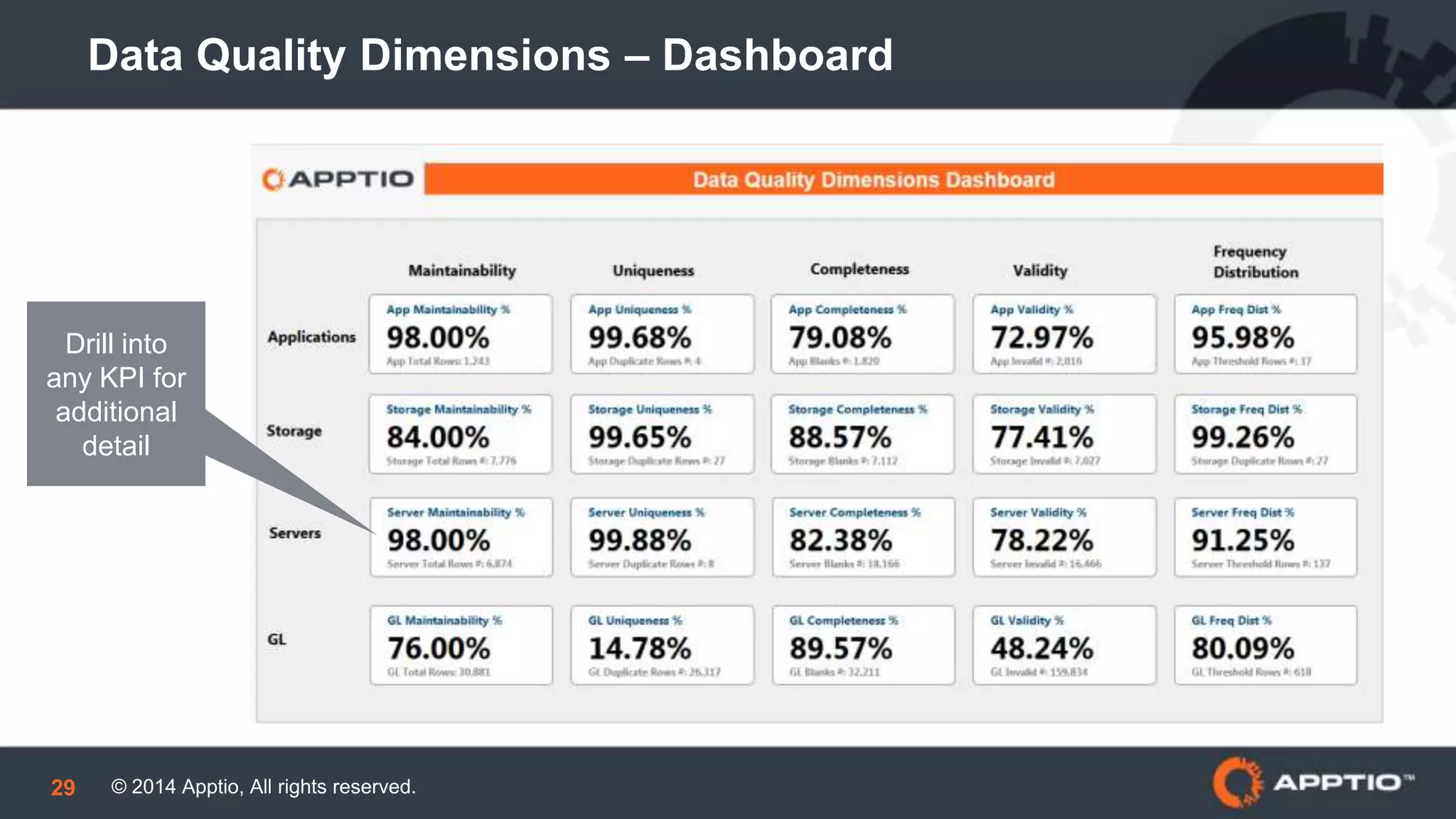 © 2014 Apptio, All rights reserved.29
Data Quality Dimensions – Dashboard
Drill into
any KPI for
additional
detail
 