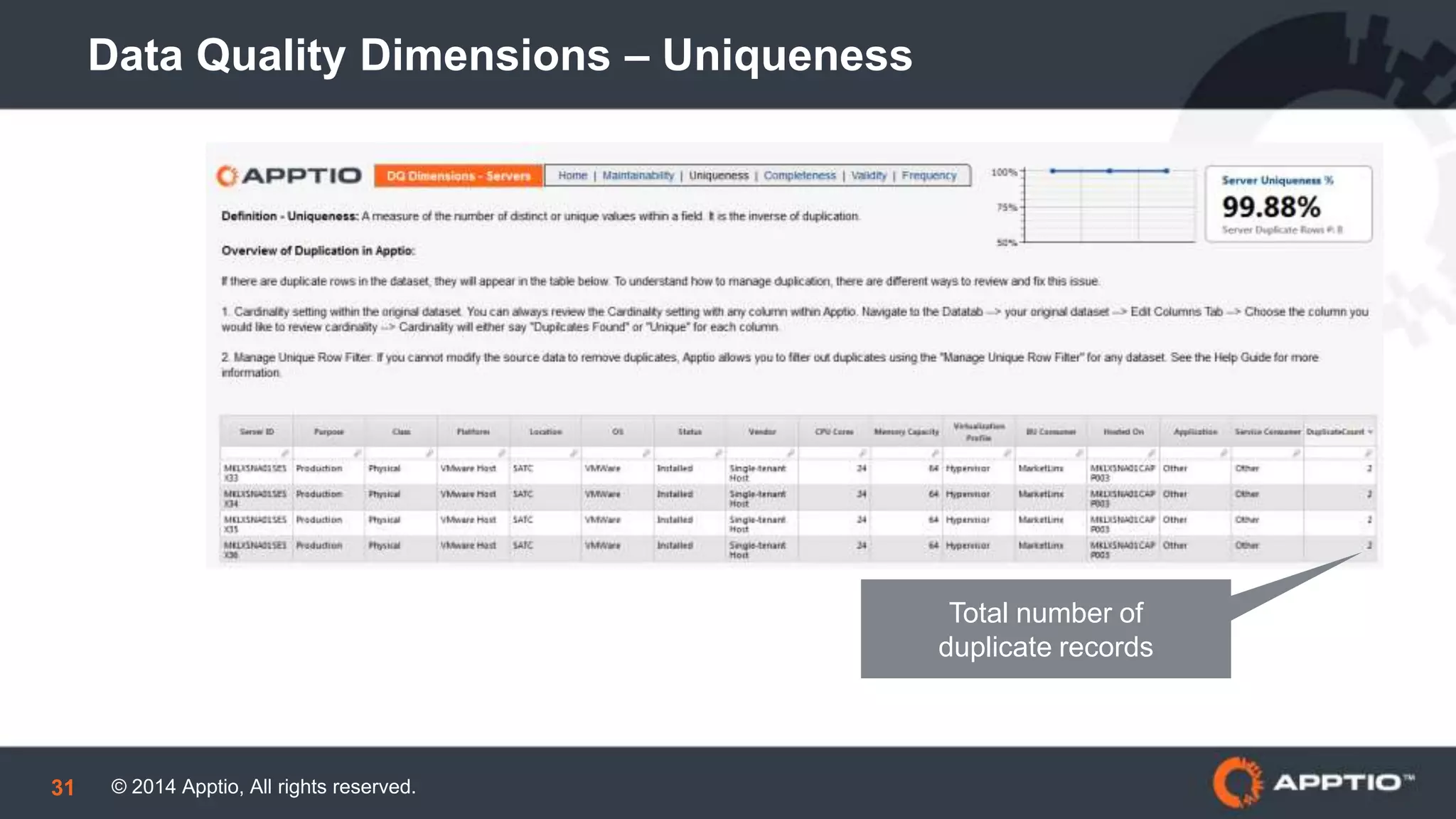 © 2014 Apptio, All rights reserved.31
Data Quality Dimensions – Uniqueness
Total number of
duplicate records
 