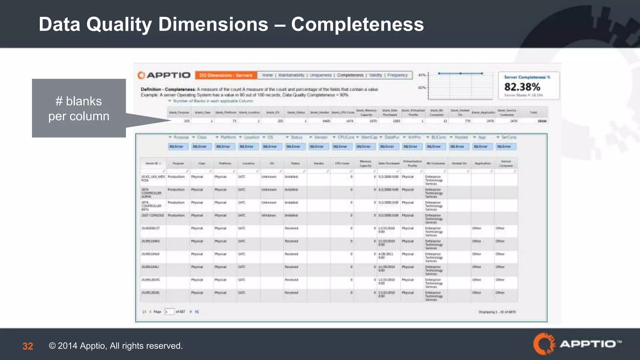 © 2014 Apptio, All rights reserved.32
Data Quality Dimensions – Completeness
# blanks
per column
 