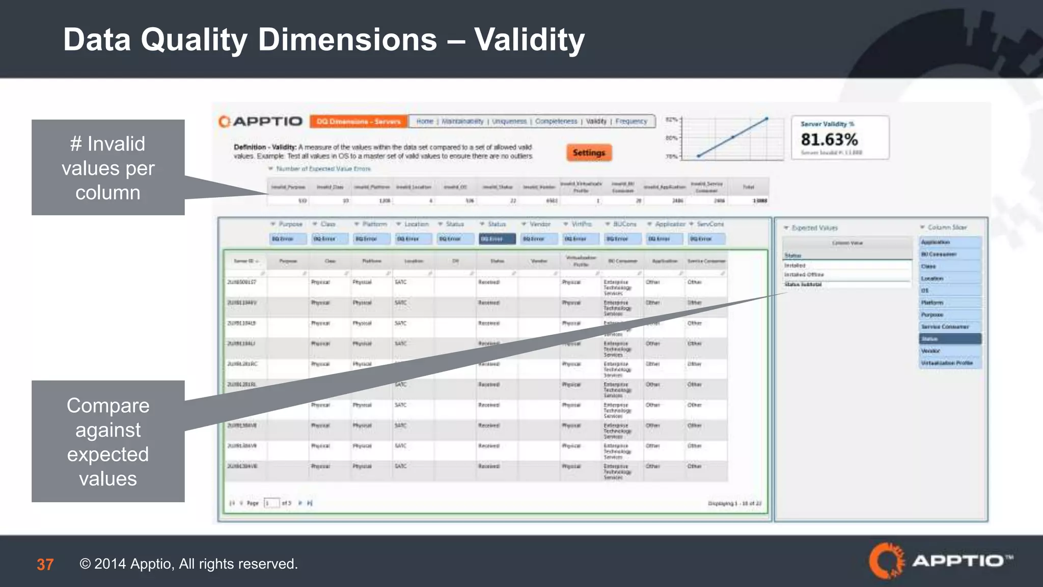 © 2014 Apptio, All rights reserved.37
Data Quality Dimensions – Validity
# Invalid
values per
column
Compare
against
expected
values
 