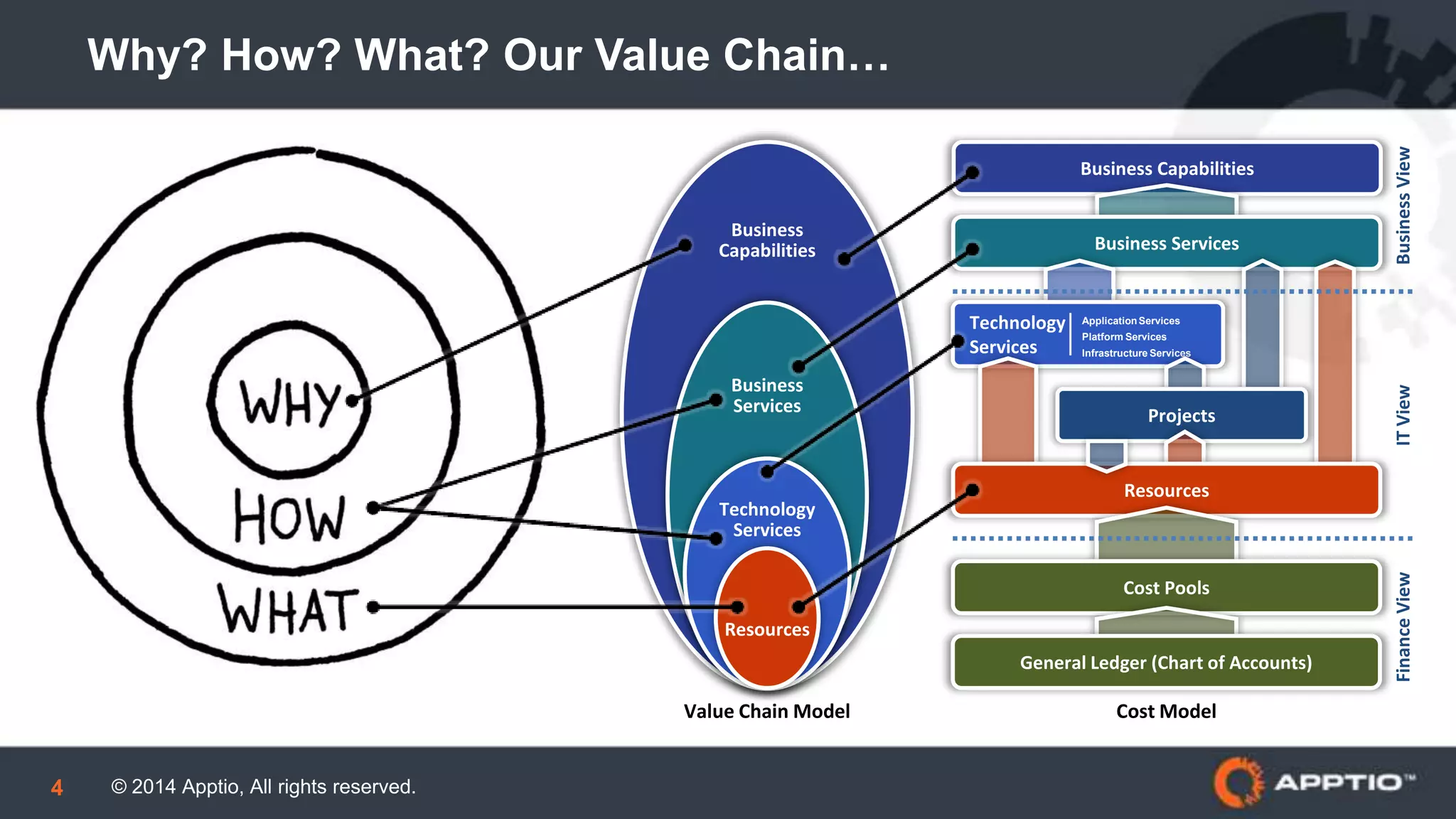 © 2014 Apptio, All rights reserved.4
Business Capabilities
Business Services
Technology
Services
Application Services
Platform Services
Infrastructure Services
Projects
Resources
FinanceViewITViewBusinessView
Cost Pools
General Ledger (Chart of Accounts)
Cost Model
Business
Capabilities
Business
Services
Technology
Services
Resources
Value Chain Model
Why? How? What? Our Value Chain…
 