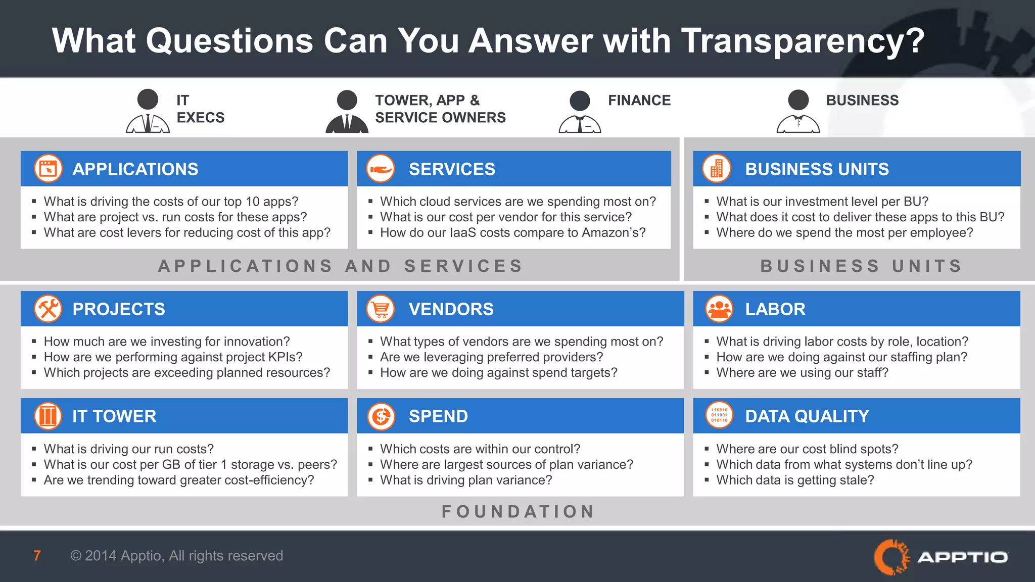 What Questions Can You Answer with Transparency?
A P P L I C A T I O N S A N D S E R V I C E S B U S I N E S S U N I T S
 What is driving the costs of our top 10 apps?
 What are project vs. run costs for these apps?
 What are cost levers for reducing cost of this app?
APPLICATIONS
 Which cloud services are we spending most on?
 What is our cost per vendor for this service?
 How do our IaaS costs compare to Amazon’s?
SERVICES
 What is our investment level per BU?
 What does it cost to deliver these apps to this BU?
 Where do we spend the most per employee?
BUSINESS UNITS
 How much are we investing for innovation?
 How are we performing against project KPIs?
 Which projects are exceeding planned resources?
PROJECTS
 What is driving our run costs?
 What is our cost per GB of tier 1 storage vs. peers?
 Are we trending toward greater cost-efficiency?
IT TOWER
 What types of vendors are we spending most on?
 Are we leveraging preferred providers?
 How are we doing against spend targets?
VENDORS
 Which costs are within our control?
 Where are largest sources of plan variance?
 What is driving plan variance?
SPEND
 What is driving labor costs by role, location?
 How are we doing against our staffing plan?
 Where are we using our staff?
LABOR
 Where are our cost blind spots?
 Which data from what systems don’t line up?
 Which data is getting stale?
DATA QUALITY
F O U N D AT I O N
110010
011001
010110
© 2014 Apptio, All rights reserved7
FINANCEIT
EXECS
TOWER, APP &
SERVICE OWNERS
BUSINESS
 