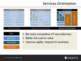 Services Orientation
            Business Processes                                              Business Processes                                  Business Processes

                Applications                                                        Applications                                        Applications




                                                      Software




                                                                                                         Software
            DBMS/Middleware                                                         DBMS/Middleware                                     DBMS/Middleware




                                                                                                                                                                      Business Services
                                                                 Platform




                                                                                                                     Platform




                                                                                                                                            Tech Services
             Server/Compute                                                             Server/Compute                                      Server/Compute




                                                                            Infra




                                                                                                                                Infra
                   Storage                                                                     Storage                                                      Storage

                  Network                                                           Network                                             Network

                  Security                                                          Security                                            Security


        Tower Orientation                                   Selective Cloud-Sourcing                                Services Transformation


            Non-IT
                                                 Be more competitive (IT-as-a-Service)
       Tower Owners                              Better link cost to value
      Public Providers                           Improve agility, respond to business
      Service Owners




10   © 2012 Apptio, Inc. All Rights Reserved.
 