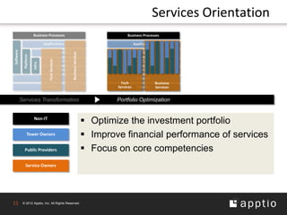 Services Orientation
                        Business Processes                                                     Business Processes

                                Applications                                                         Applications
Software




                                DBMS/Middleware                                                DBMS/Middleware




                                                              Business Services
             Platform




                                    Tech Services

                                    Server/Compute                                              Server/Compute
                        Infra




                                                    Storage                                            Storage

                                Network                                                               Network
                                                                                           Tech                     Business
                                Security                                                  Services     Security     Services


           Services Transformation                                                        Portfolio Optimization


                        Non-IT
                                                                                   Optimize the investment portfolio
                 Tower Owners                                                      Improve financial performance of services
              Public Providers                                                     Focus on core competencies
               Service Owners




11          © 2012 Apptio, Inc. All Rights Reserved.
 