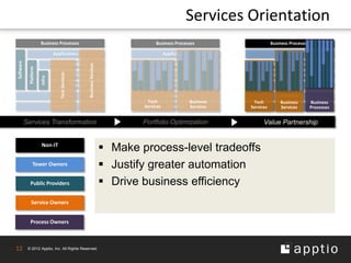 Services Orientation
                        Business Processes                                                     Business Processes                         Business Processes

                                Applications                                                         Applications                            Applications
Software




                                DBMS/Middleware                                                DBMS/Middleware                            DBMS/Middleware




                                                              Business Services
             Platform




                                    Tech Services

                                    Server/Compute                                              Server/Compute                             Server/Compute
                        Infra




                                                    Storage                                            Storage                                 Storage

                                Network                                                               Network                                 Network
                                                                                           Tech                     Business    Tech          Business         Business
                                Security                                                  Services     Security     Services   Services       Security
                                                                                                                                              Services         Processes


           Services Transformation                                                        Portfolio Optimization                     Value Partnership


                        Non-IT
                                                                                   Make process-level tradeoffs
                 Tower Owners                                                      Justify greater automation
              Public Providers                                                     Drive business efficiency
               Service Owners


              Process Owners



12          © 2012 Apptio, Inc. All Rights Reserved.
 