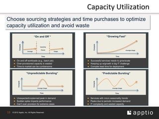 Capacity Utilization
Choose sourcing strategies and time purchases to optimize
capacity utilization and avoid waste
                                    “On and Off “                            “Growing Fast“




                                                                Compute
                Compute




                                         Inactivity

                                          Period                                                  Average Usage
                          Average                     Usage


                                           Time                                       Time




                          “Unpredictable Bursting“                        “Predictable Bursting“
            Compute




                                                                Compute
                                      Average Usage                               Average Usage


                                         Time                                        Time




13   © 2012 Apptio, Inc. All Rights Reserved.
 