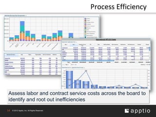 Process Efficiency




Assess labor and contract service costs across the board to
identify and root out inefficiencies
14   © 2012 Apptio, Inc. All Rights Reserved.
 