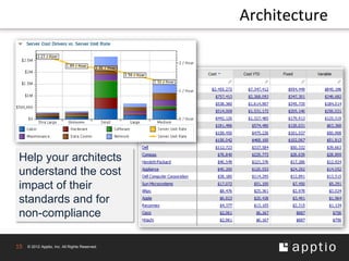 Architecture




Help your architects
understand the cost
impact of their
standards and for
non-compliance

15   © 2012 Apptio, Inc. All Rights Reserved.
 